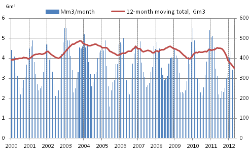 Appendix figure 4. Consumption of natural gas 