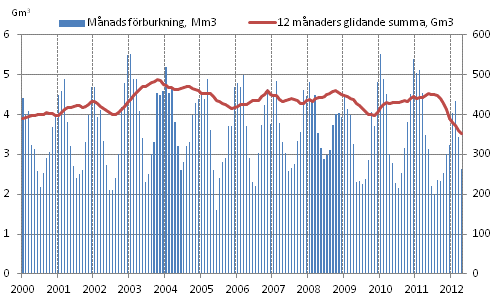 Figurbilaga 4. Frbrukning av naturgas 