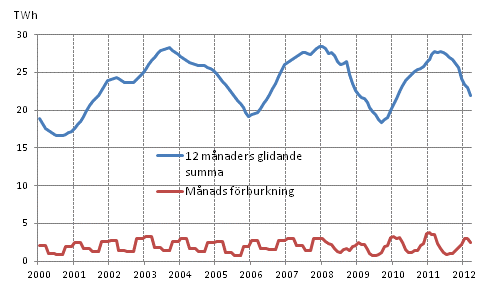 Figurbilaga 5. Frbrukning av brnntorv 