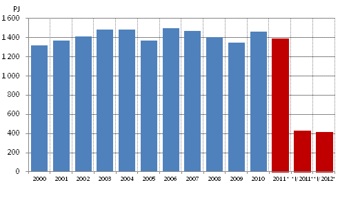 Total energy consumption, PJ