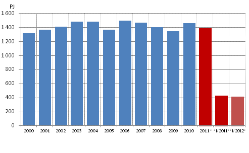 Totalfrbrukningen av energi, PJ