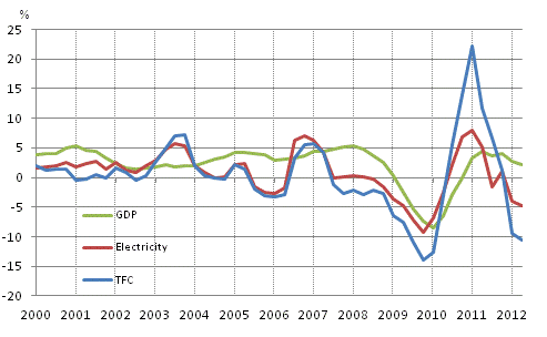 Appendix figure 1. Changes in GDP, Final energy consumption and electricity consumption