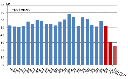 Appendix figure 2. Carbon dioxide emissions from fossil fuels and peat use 