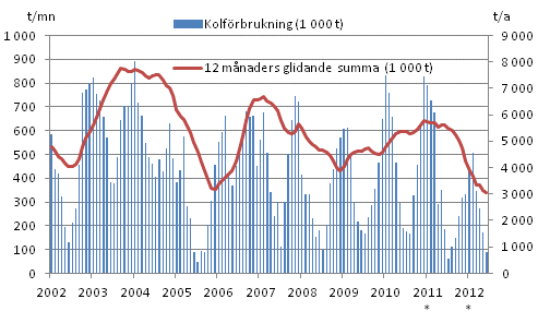 Figurbilaga 3. Kolfrbrukning 