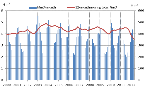 Appendix figure 4. Consumption of natural gas 