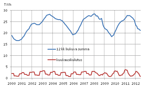 Liitekuvio 5. Polttoturpeen kulutus 