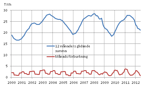 Figurbilaga 5. Frbrukning av brnntorv 