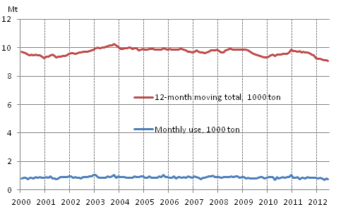 Appendix figure 6. Domestic oil deliveries