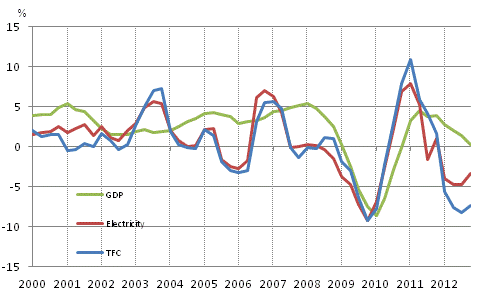 Appendix figure 1. Changes in GDP, Final energy consumption and electricity consumption