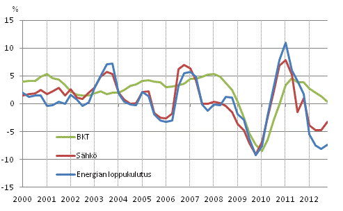 Liitekuvio 1. Bruttokansantuotteen, energian loppukulutuksen ja shknkulutuksen muutokset