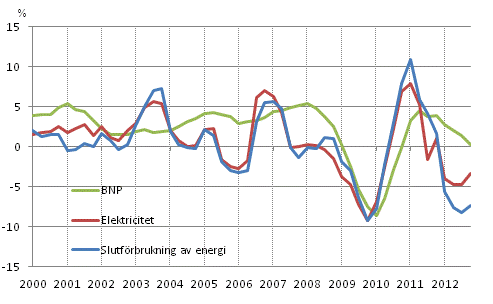 Figurbilaga 1. Frndringar i BNP, slutfrbrukning av energi och electricitetsfrbrukning 