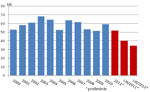 Figurbilaga 2. Koldioksidutslppen av frbrukningen av fossila brnslena och torv