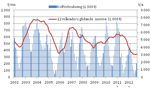 Figurbilaga 3. Kolfrbrukning 