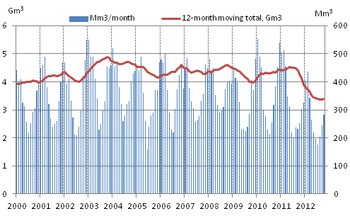 Appendix figure 4. Consumption of natural gas 