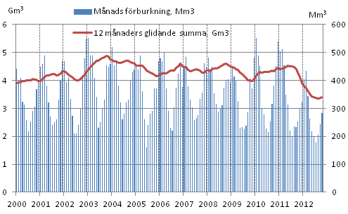 Figurbilaga 4. Frbrukning av naturgas 