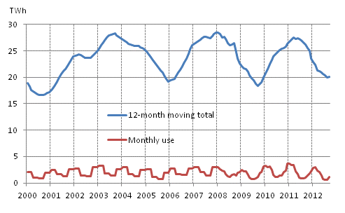 Appendix figure 5. Peat consumption