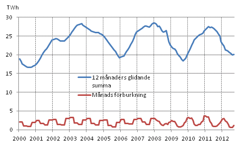 Figurbilaga 5. Frbrukning av brnntorv 