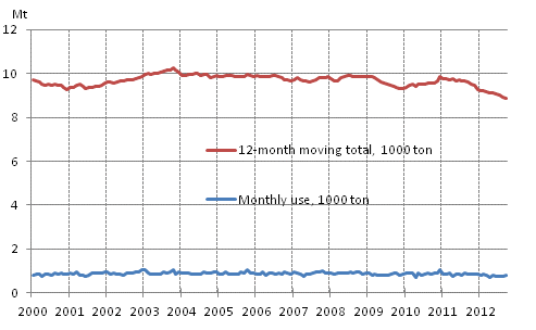 Appendix figure 6. Domestic oil deliveries