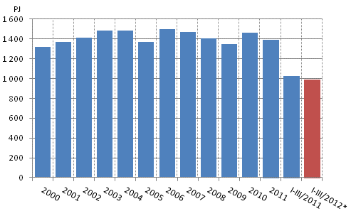 Totalfrbrukningen av energi, PJ