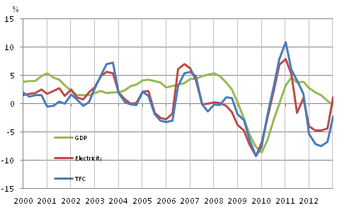 Appendix figure 1. Changes in GDP, Final energy consumption and electricity consumption