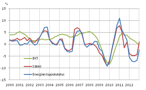 Liitekuvio 1. Bruttokansantuotteen, energian loppukulutuksen ja shknkulutuksen muutokset