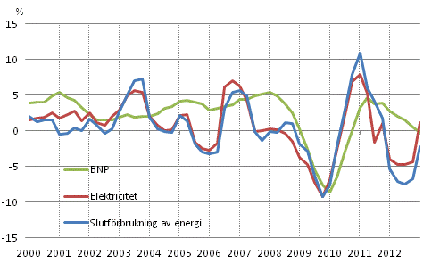 Figurbilaga 1. Frndringar i BNP, slutfrbrukning av energi och electricitetsfrbrukning 