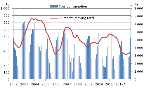 Appendix figure 3. Coal consumption 