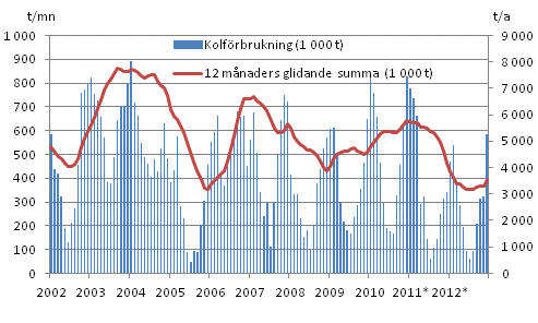 Figurbilaga 3. Kolfrbrukning 