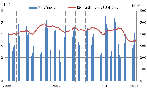 Appendix figure 4. Consumption of natural gas 