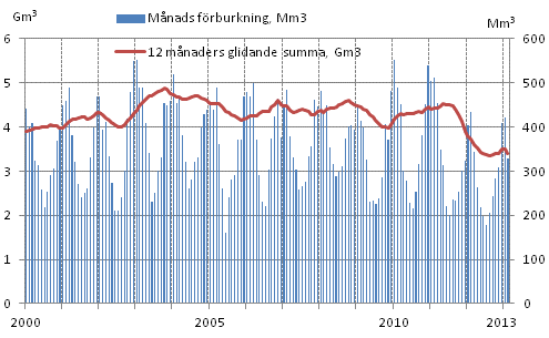 Figurbilaga 4. Frbrukning av naturgas 