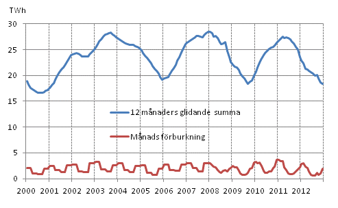 Figurbilaga 5. Frbrukning av brnntorv 