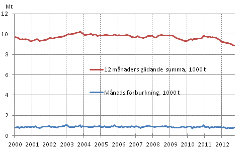 Figurbilaga 6. Oljeleveranser inom landet 