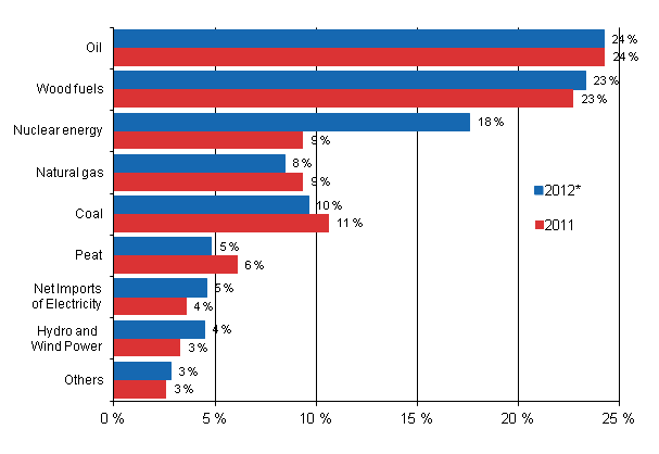 Appendix figure 7. Total Energy Consumption 2012*