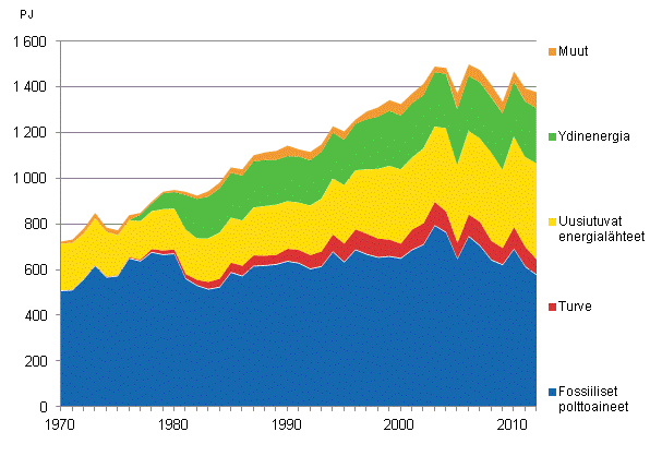 Liitekuvio 9. Fossiiliset ja uusiutuvat energialhteet 1970–2012*