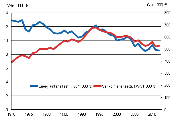 Liitekuvio 11. Energia- ja shkintensiteetti