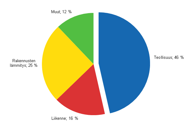 Liitekuvio 14. Energian loppukytt sektoreittain 2012*