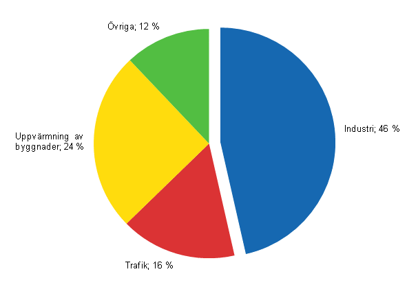 Figurbilaga 14. Slutfrbrukning av energi enligt slutfrbrukningssektor 2012*