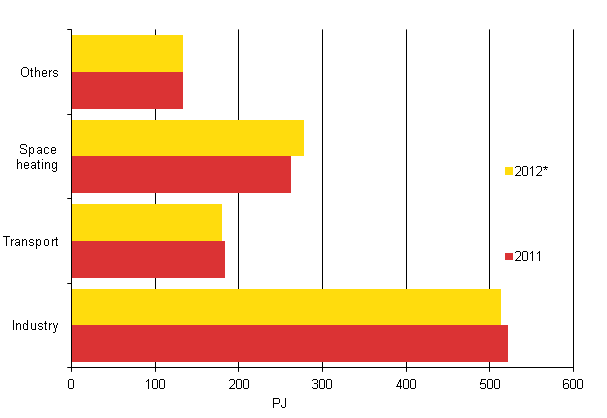 Appendix figure 15. Final energy consumption by sector 2011 and 2012*