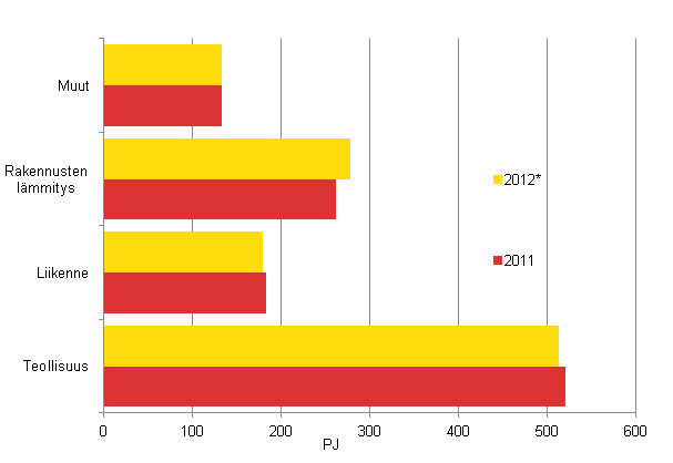 Liitekuvio 15. Energian loppukytt sektoreittain