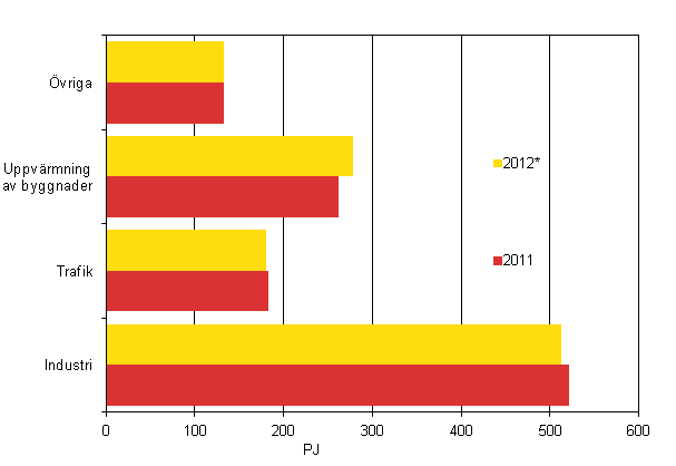 Figurbilaga 15. Slutfrbrukning av energi enligt slutfrbrukningssektor