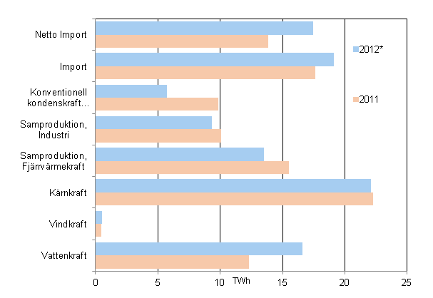 Figurbilaga 17. Tillfrsel av el 2011–2012*