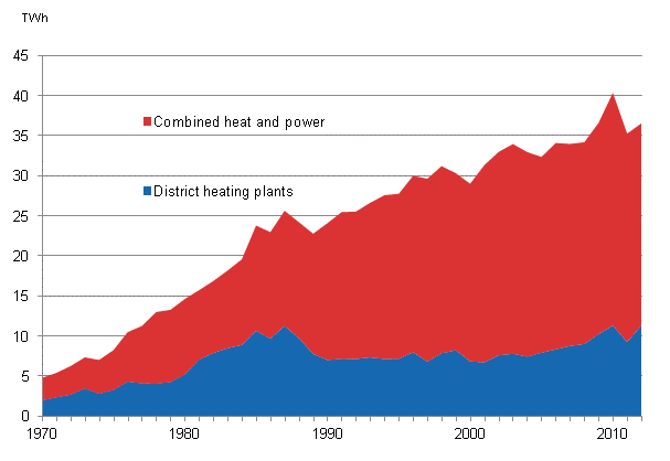 Appendix figure 18. Production of district heat 1970–2012*