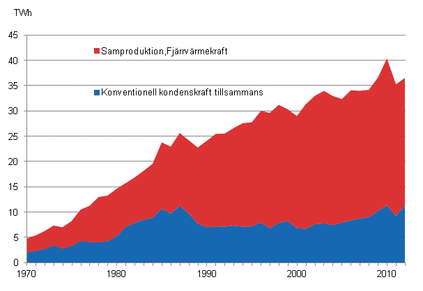 Figurbilaga 18. Produktion av fjrrvrme 1970–2012*