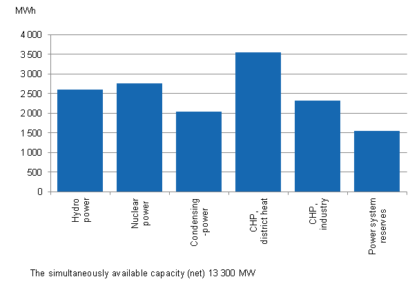 Appendix figure 19. Electricity generation capacity in peak load period In the beginning of the year 2013