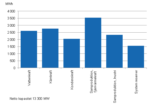 Figurbilaga 19. Elproduktionskapaciteten under toppbelastningsperioden brjan av ret 2013