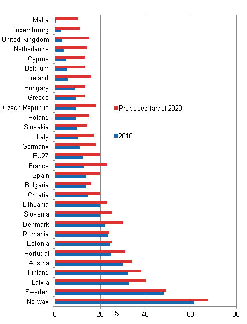 Appendix figure 21. Renewable energy as a proportion of final energy consumption in 2010, and the target for 2020