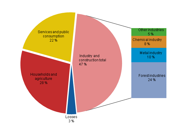 Appendix figure 22. Electricity consumption by sector 2012*