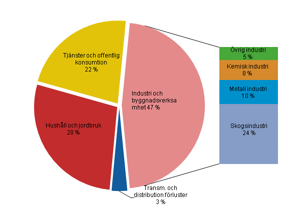 Figurbilaga 22. Elfrbrukning efter sektor 2012*