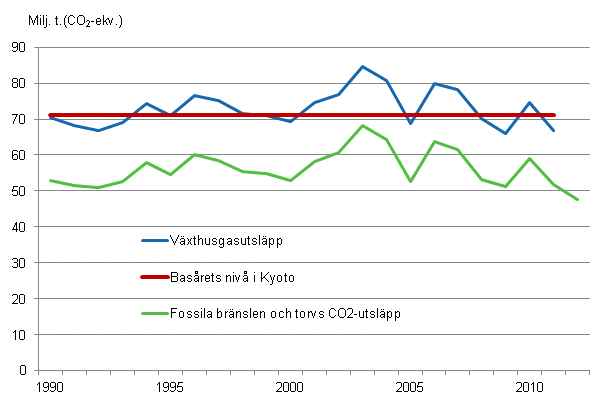 Figurbilaga 23. Finska vxthusgasutslpp 1990–2011