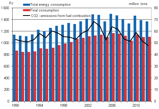 Total energy consumption, final consumption and carbon dioxide emissions